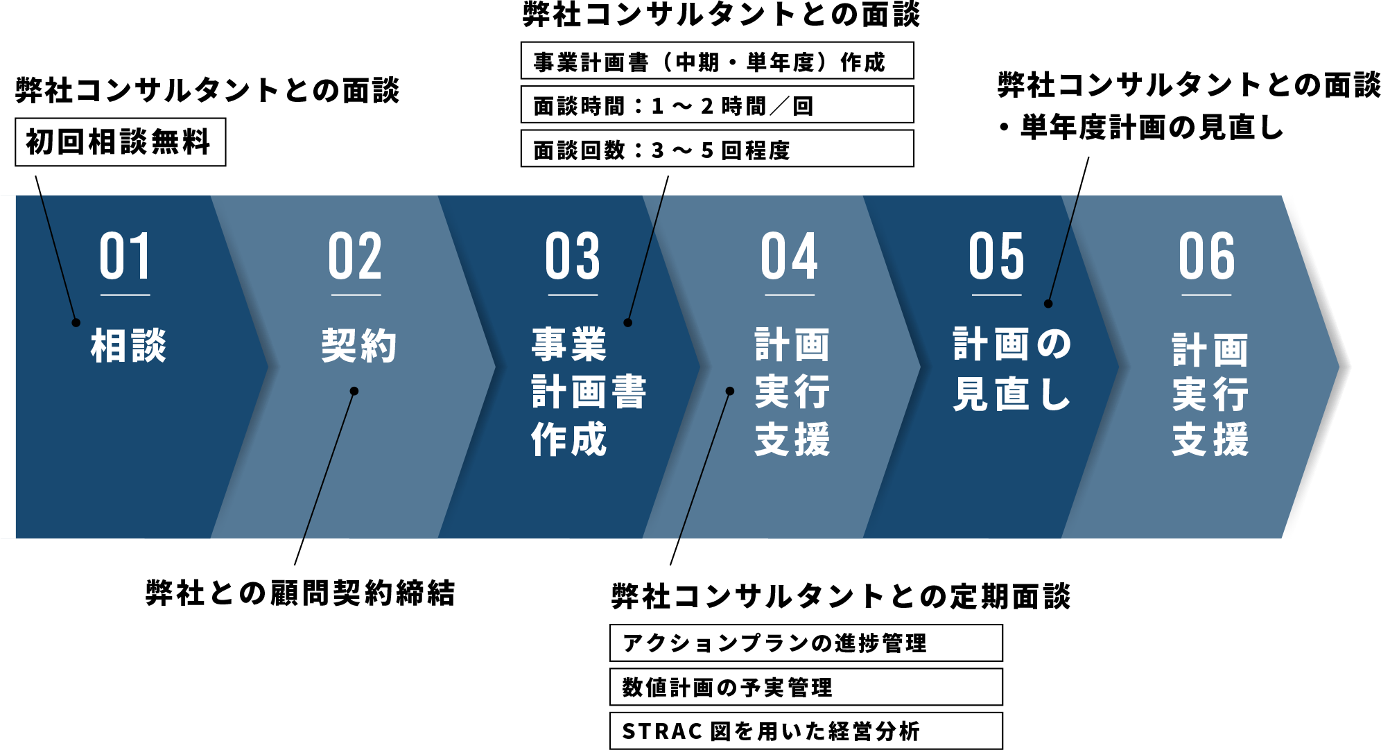 経営計画策定支援