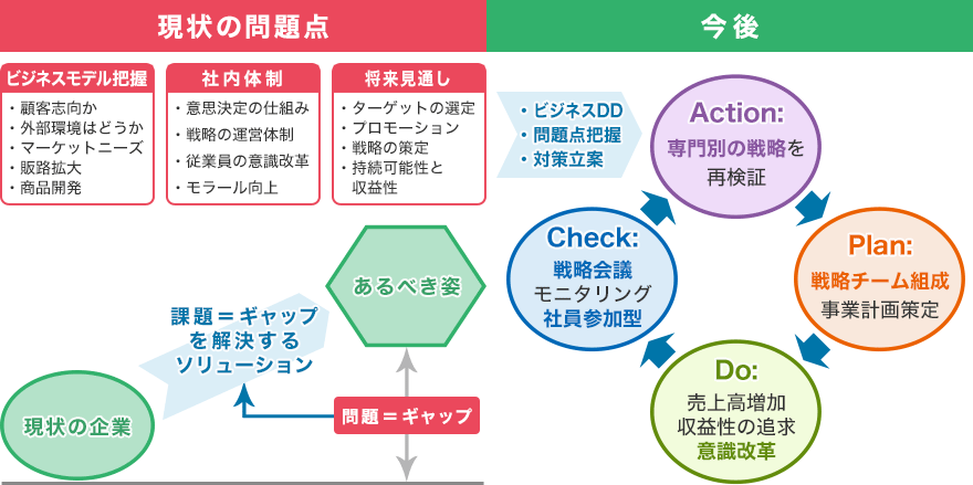 事業計画策定支援