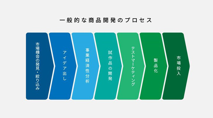 開発プロセス