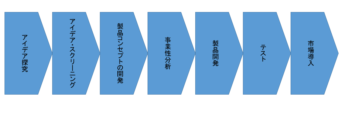 新製品開発ディレクティング